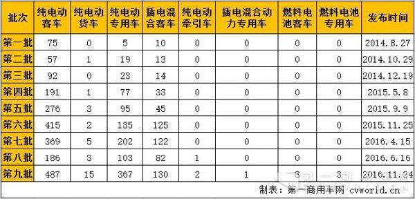 新能源汽車，商用車，免稅，北汽福田，比亞迪，大運，東風(fēng)，亞星客車，重汽王牌，青年客車，佛山飛馳，江蘇奧新新能源