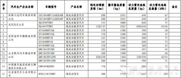 新能源汽車，商用車，免稅，北汽福田，比亞迪，大運，東風(fēng)，亞星客車，重汽王牌，青年客車，佛山飛馳，江蘇奧新新能源