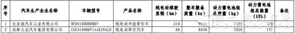 新能源汽車，商用車，免稅，北汽福田，比亞迪，大運，東風(fēng)，亞星客車，重汽王牌，青年客車，佛山飛馳，江蘇奧新新能源