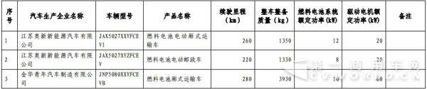 新能源汽車，商用車，免稅，北汽福田，比亞迪，大運，東風(fēng)，亞星客車，重汽王牌，青年客車，佛山飛馳，江蘇奧新新能源