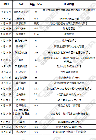 726億！第三季度動力電池資本市場風起云涌
