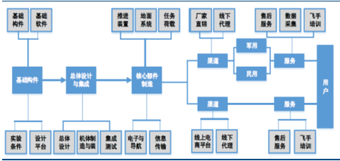2017年中國軍用無人機(jī)行業(yè)產(chǎn)業(yè)鏈分析