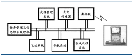 2017年中國軍用無人機(jī)行業(yè)產(chǎn)業(yè)鏈分析
