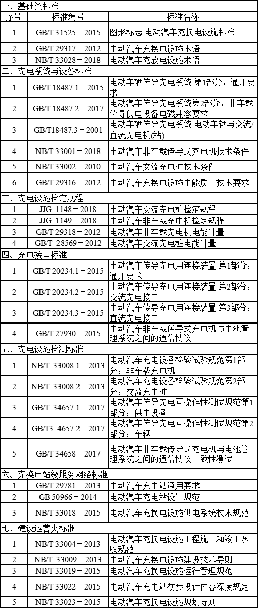 道路側(cè)電動(dòng)汽車充電設(shè)施建設(shè)規(guī)范編制說明