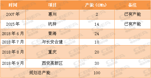 又一場“軍備競賽”！看動力電池業(yè)的“速度與激情”！