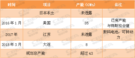 又一場“軍備競賽”！看動力電池業(yè)的“速度與激情”！