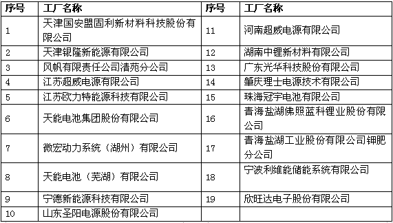 超威/風(fēng)帆/微宏動(dòng)力等進(jìn)入工信部第四批綠色制造名單