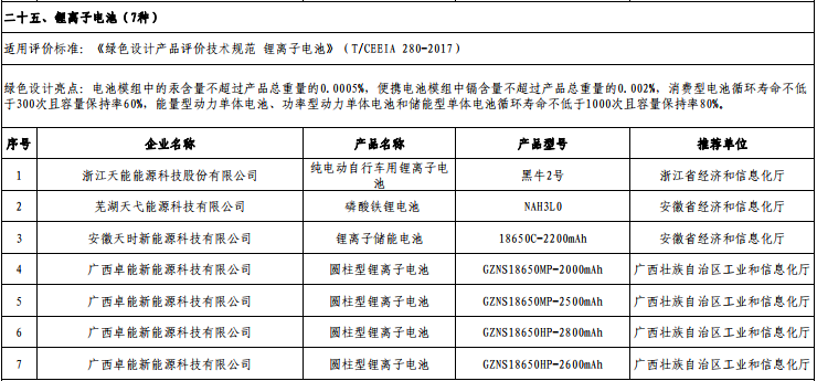 超威/風(fēng)帆/微宏動(dòng)力等進(jìn)入工信部第四批綠色制造名單