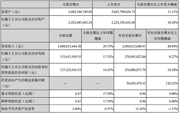 鵬輝能源前三季度營(yíng)收24.95億元 同比增長(zhǎng)40.94%