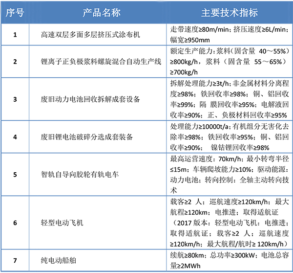 鋰電涂布設備、漿料混合產(chǎn)線入選2019首臺（套）重大技術(shù)裝備目錄公示