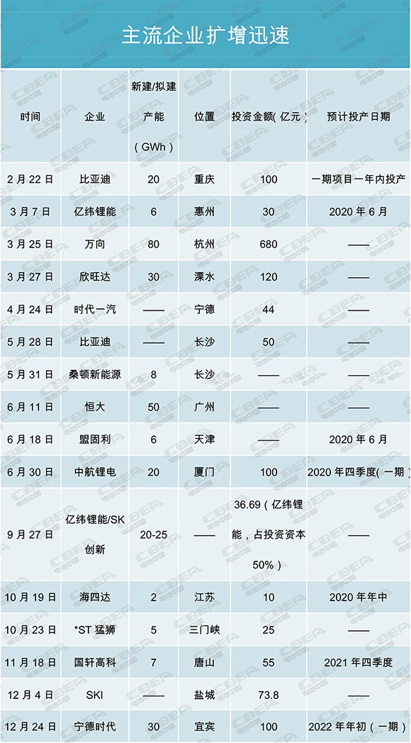 產(chǎn)能盤點(diǎn)I | 400GWh！寒冬中的暖陽？主流電池企業(yè)擴(kuò)增迅速