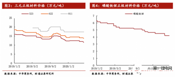 動力、消費鋰電池訂單雙下滑 鈷鋰原料價格、消耗量承受壓力