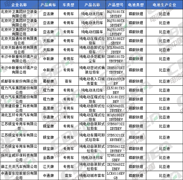 Li+研究│北汽/比亞迪換裝LFP加速 CATL/國軒/鵬輝配套宏光MINI EV 第335批公告還有哪些亮點(diǎn)？