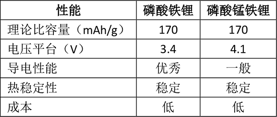 多年前提出的磷酸錳鐵鋰又“香”了？