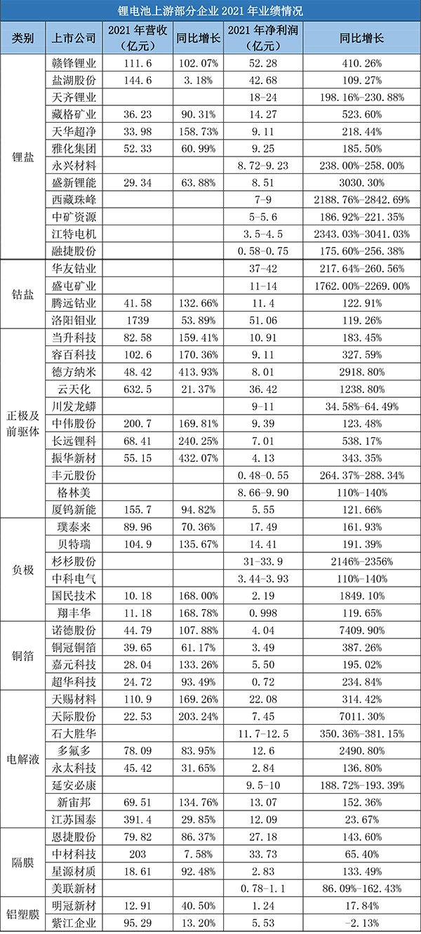 鋰電材料賽道火爆：2021年凈賺超600億元！
