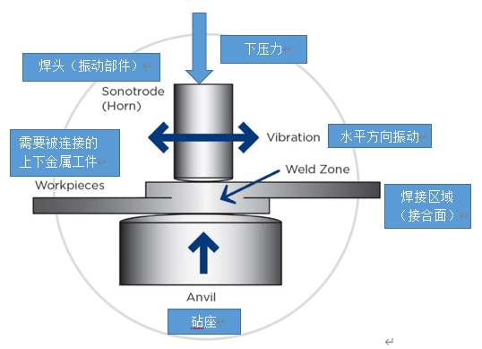 超聲波金屬焊接技術(shù)解決鋰電池焊接難題， 迎接電動(dòng)汽車行業(yè)的未來