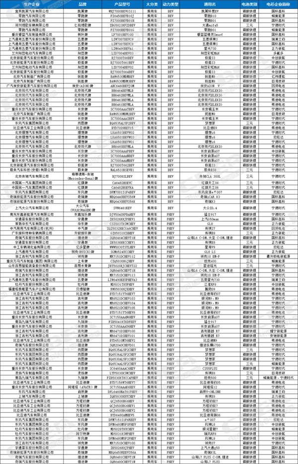 第396批新車公示 | 新能源車細(xì)分領(lǐng)域有望帶動定制化電池解決方案